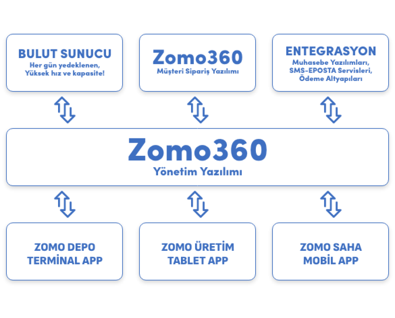 Zomo360: Endüstri 4.0 Standartlarında Güçlü Fabrika Yönetimi 